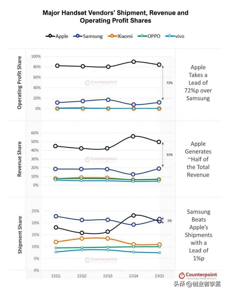 全球智能手机出货量同比下降,2023年一季度智能手机销量如何呢