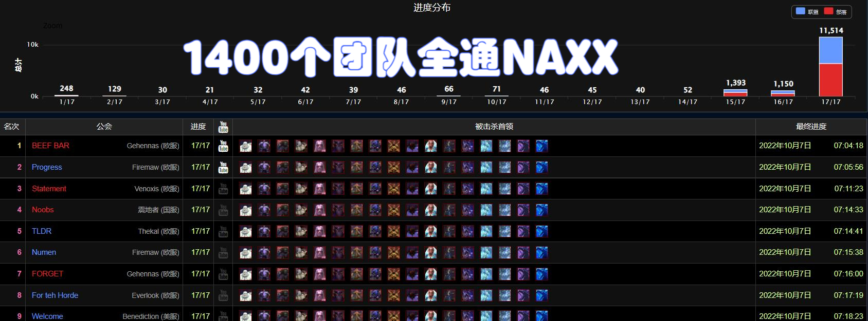 魔兽世界怀旧服前三名满级,魔兽世界怀旧服rw3-0