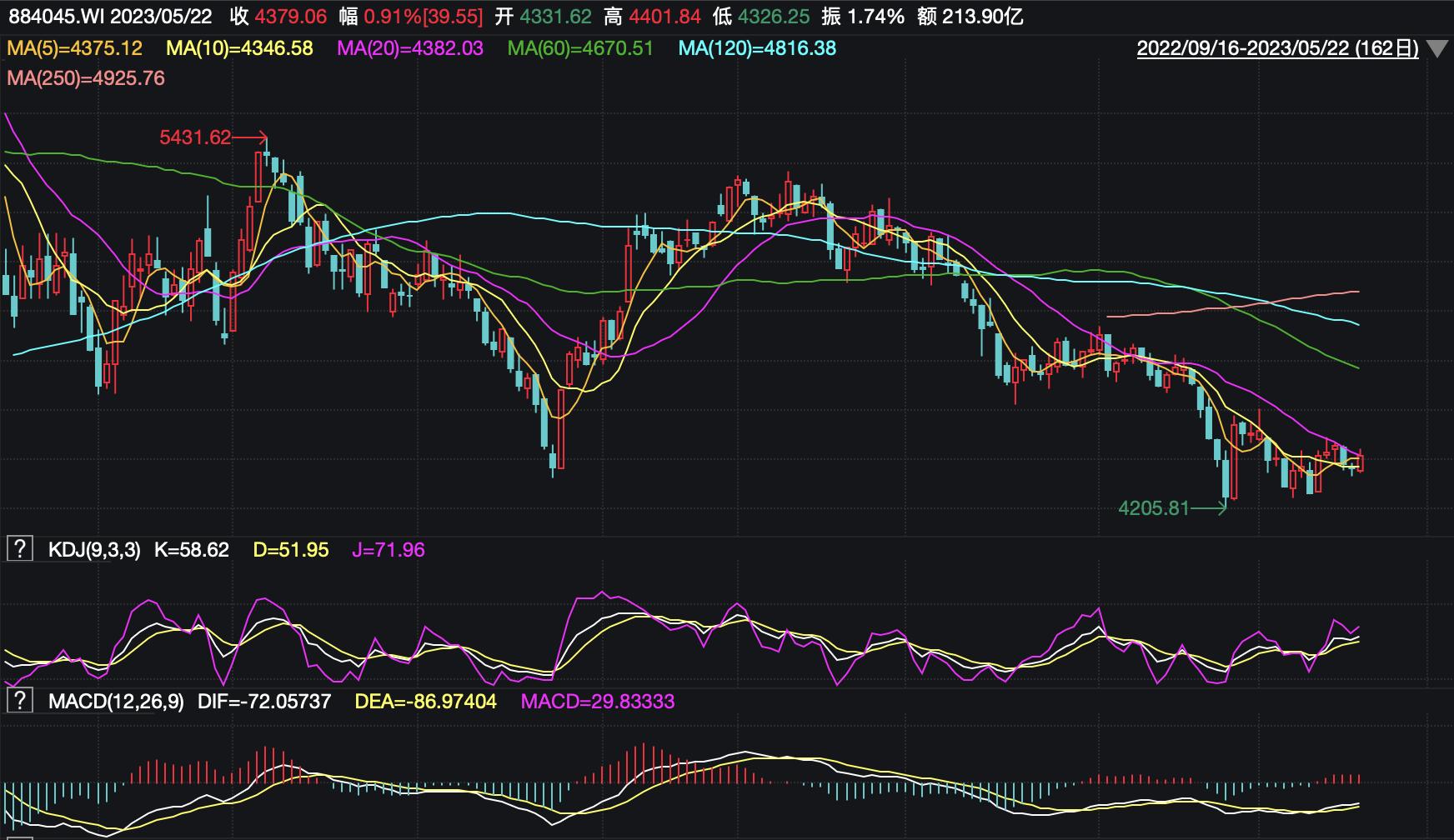 5.22策略：平台整理，等待方向选择（恒生科技和光伏怎么看）