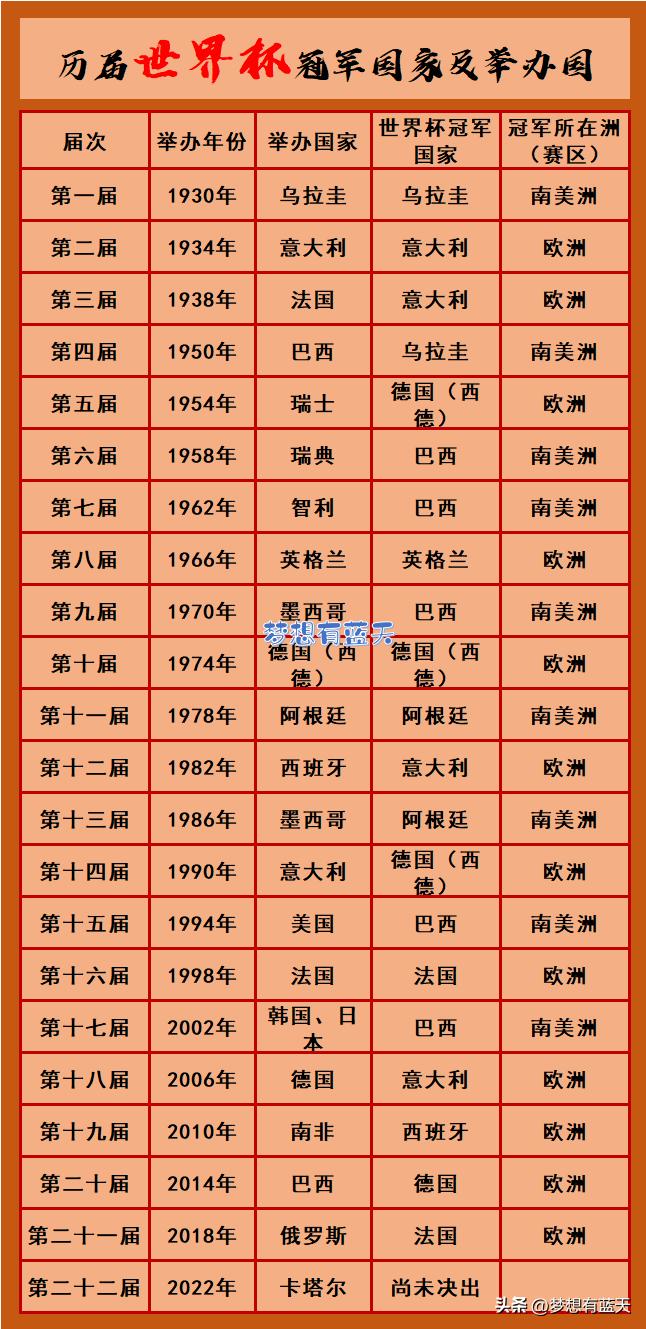 盘点历届世界杯冠军名单,世界杯历届非欧洲冠军