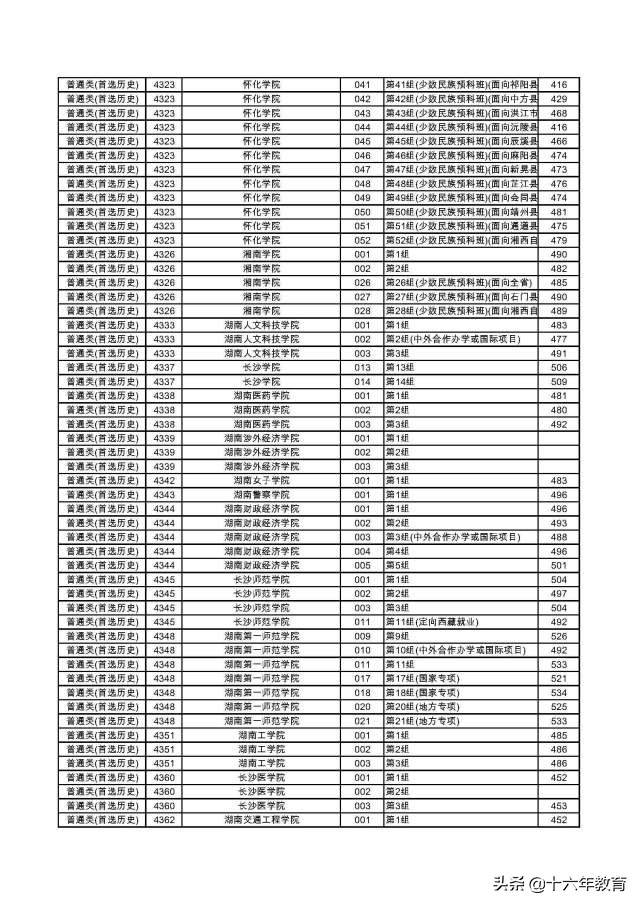 湖南2022本科普通批各大学投档线,2020年湖南高考首批高校投档线