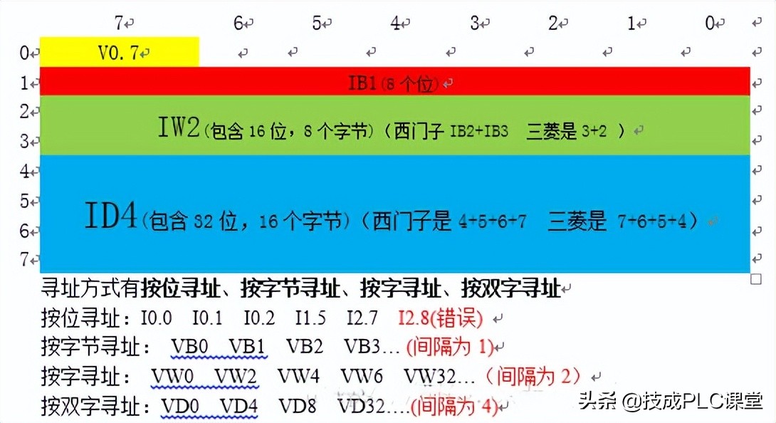 PLC基本原理与应用,plc基本指令的原理及用法