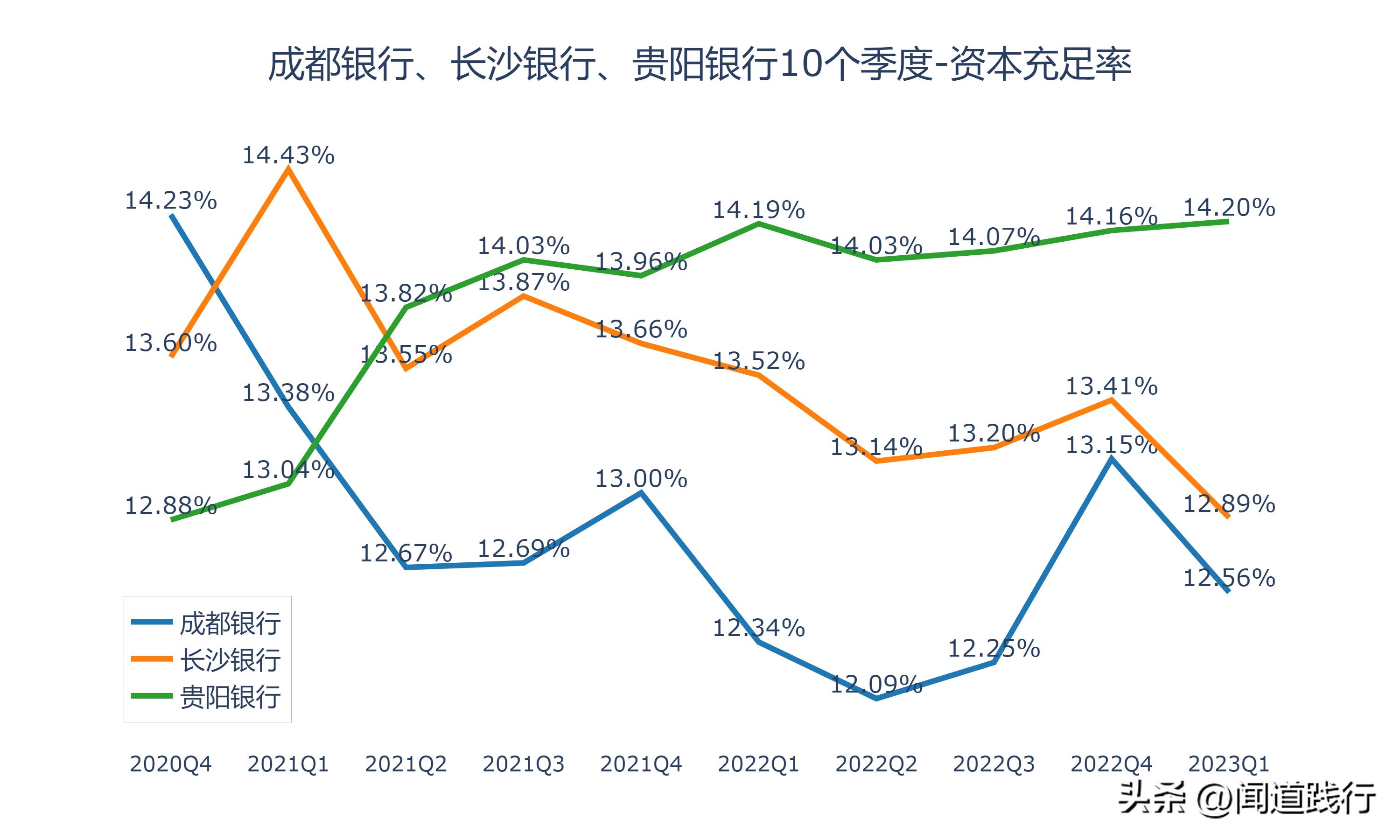 成都银行倒闭可能性大吗,长沙银行贵阳银行哪个成长性更好