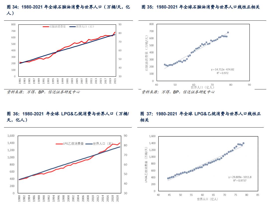 石化行业2024年,国内各行业对原油需求