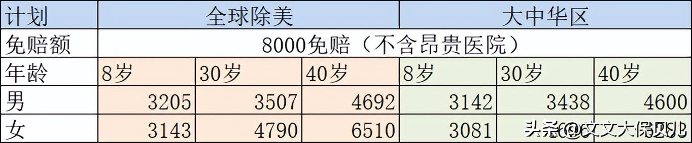 招商信诺醇悦人生价格,几款高端医疗险性价比