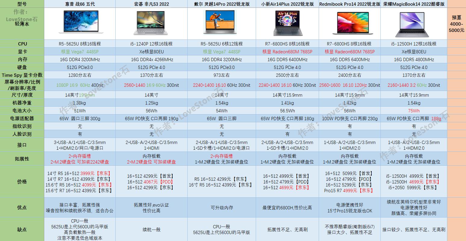 2020双11最值得买的笔记本,双11值得推荐的笔记本