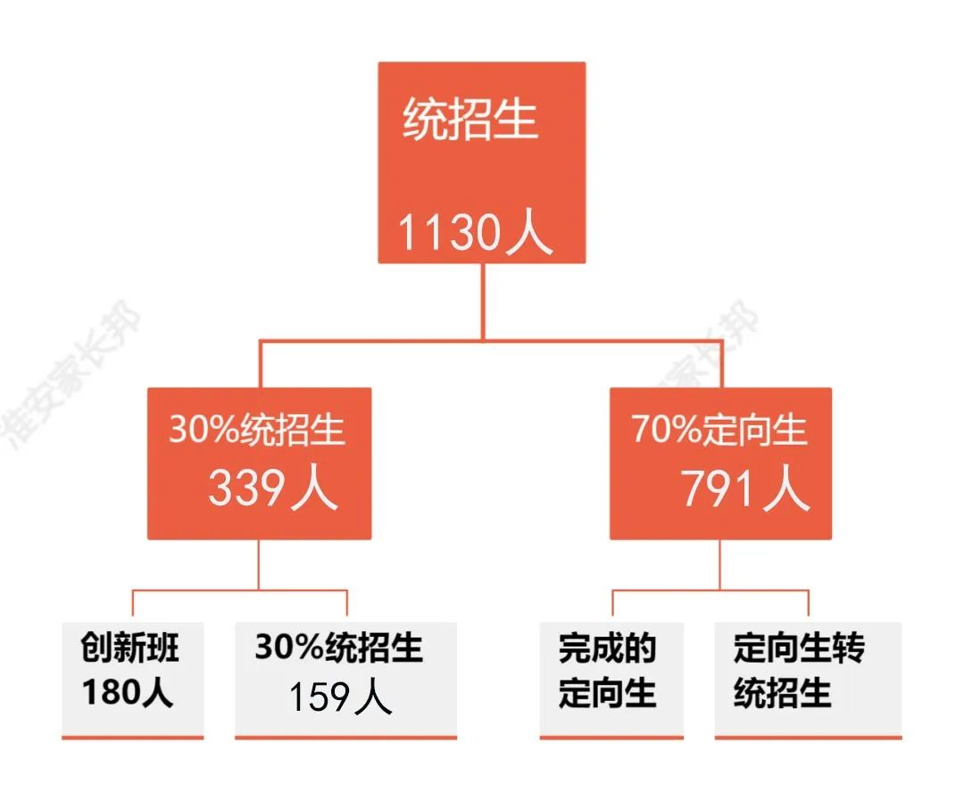 淮阴中学升学率,淮阴中学2020高考录取情况