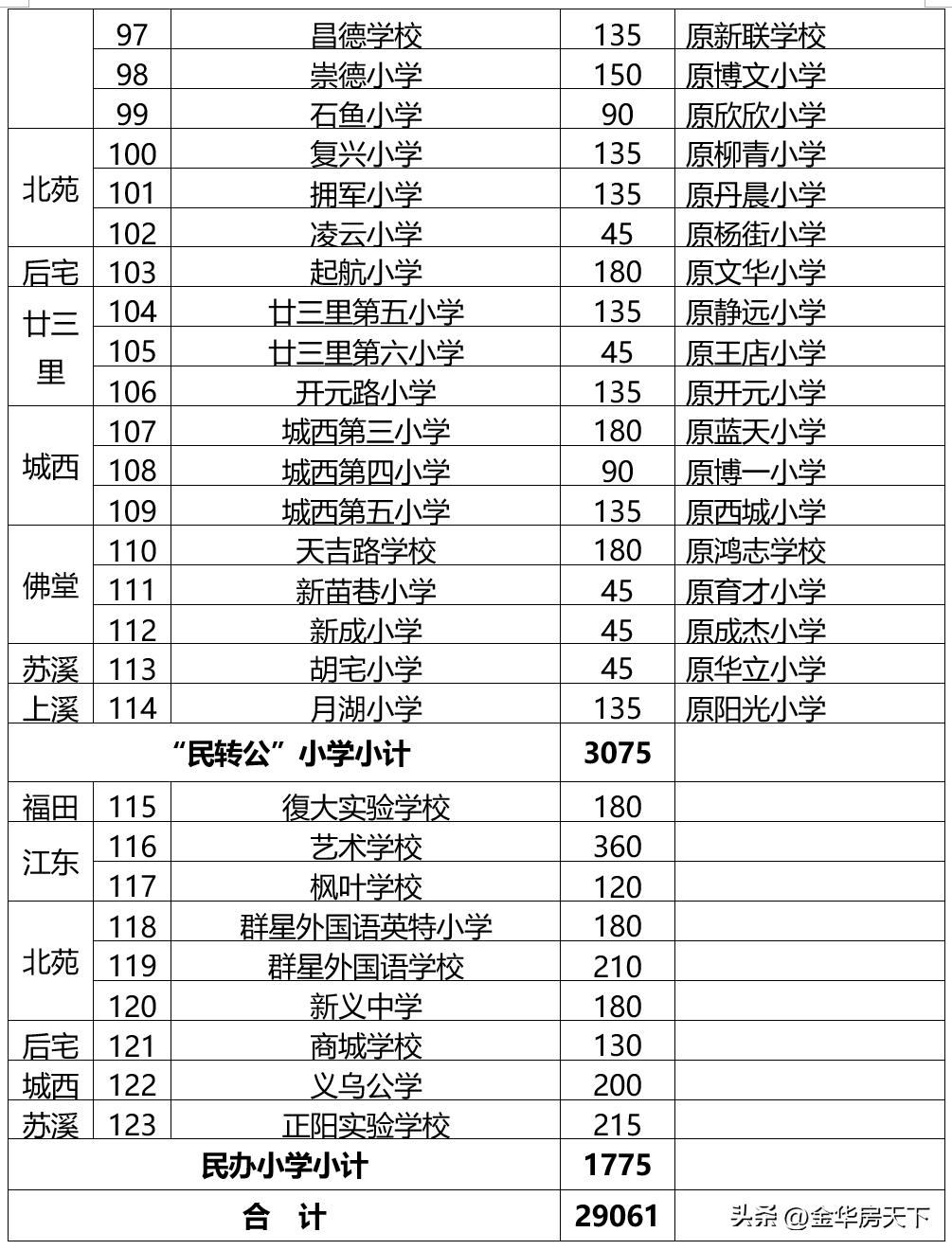 2024年义乌小学学区划分,义乌小学第二批学区划分