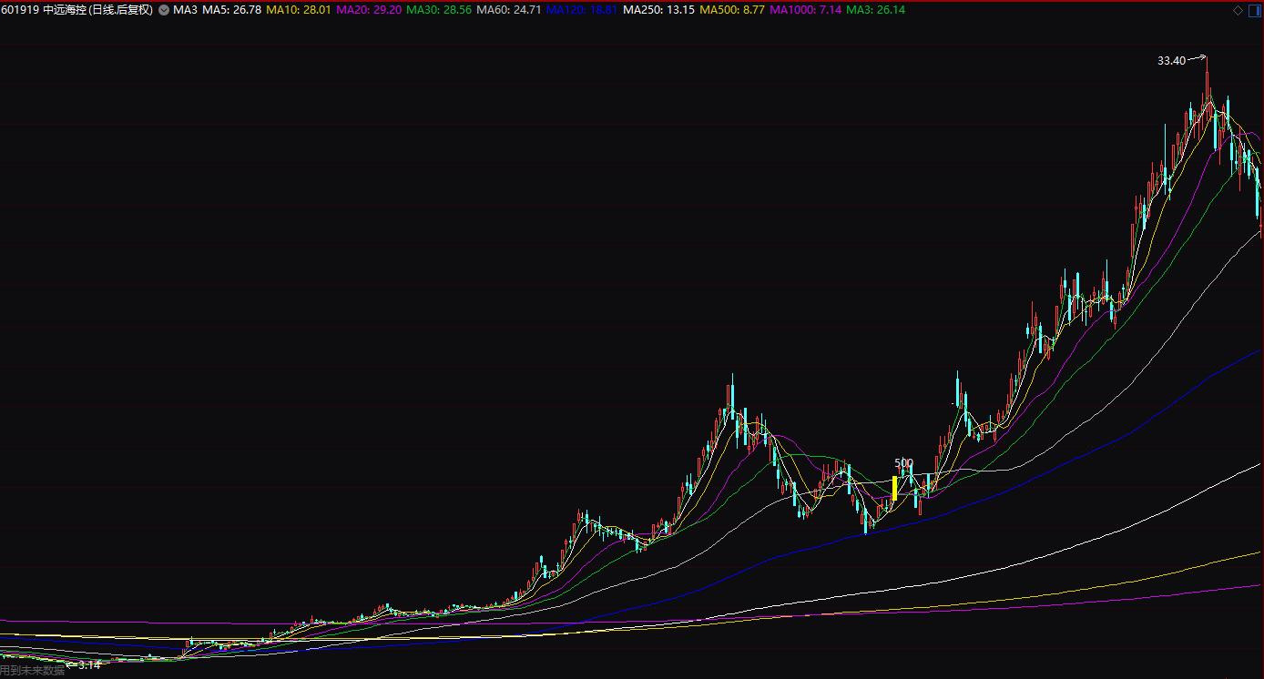 均线选股的六大秘诀,从零开始学均线选股