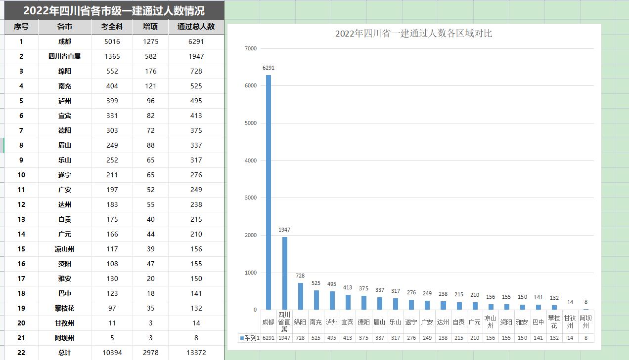 一建四川通过率,2019年一建通过人数