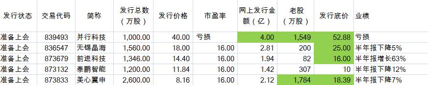 北交所2024年4月新股申购一览表,北交所新股近期有没有申购
