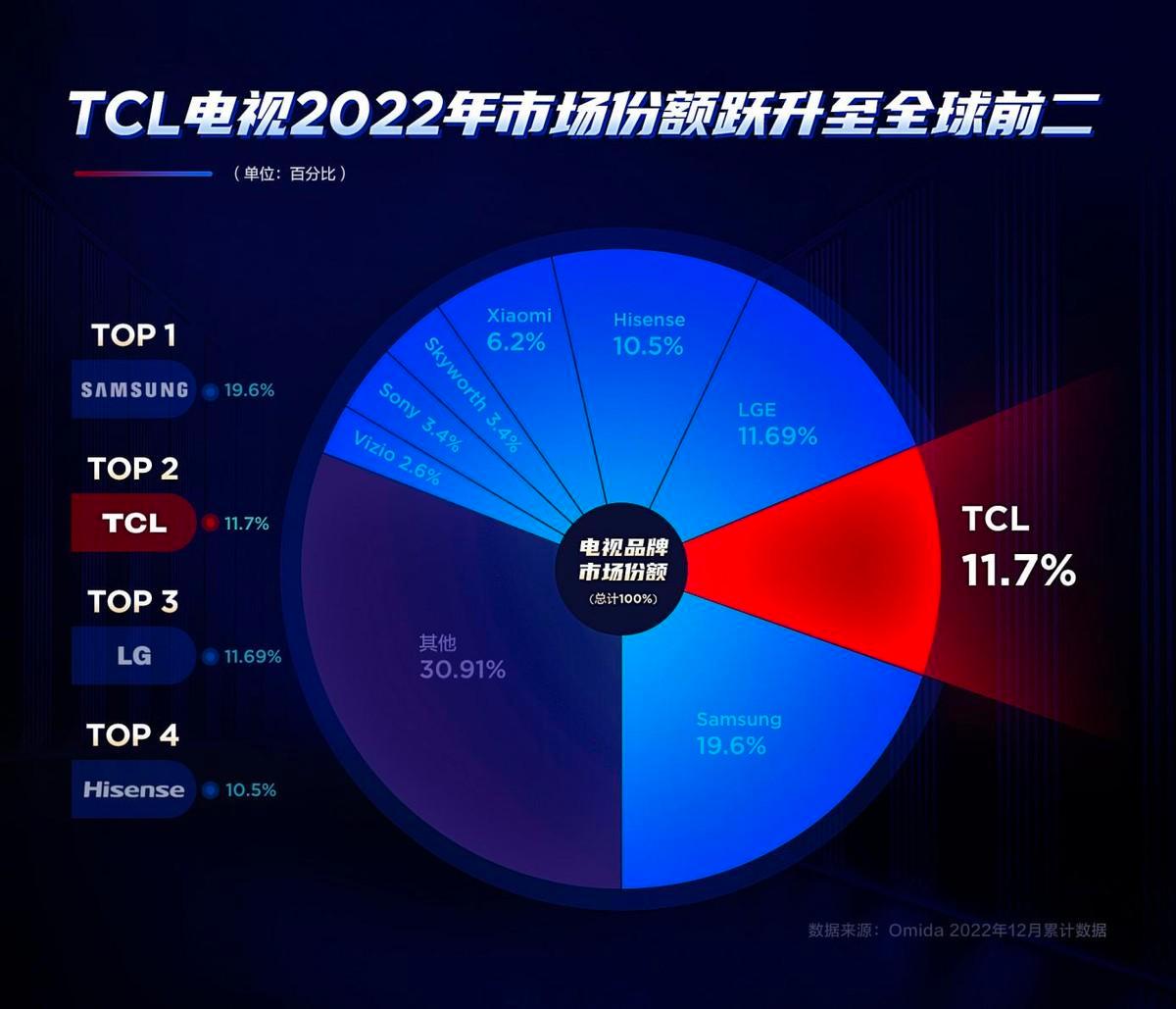 为什么tclminiled价格这么便宜,tclminiled产业链布局