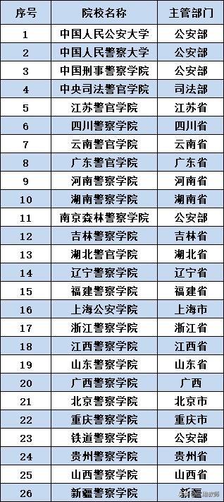 警察学院全国共几所,全国35所公安类警察学院