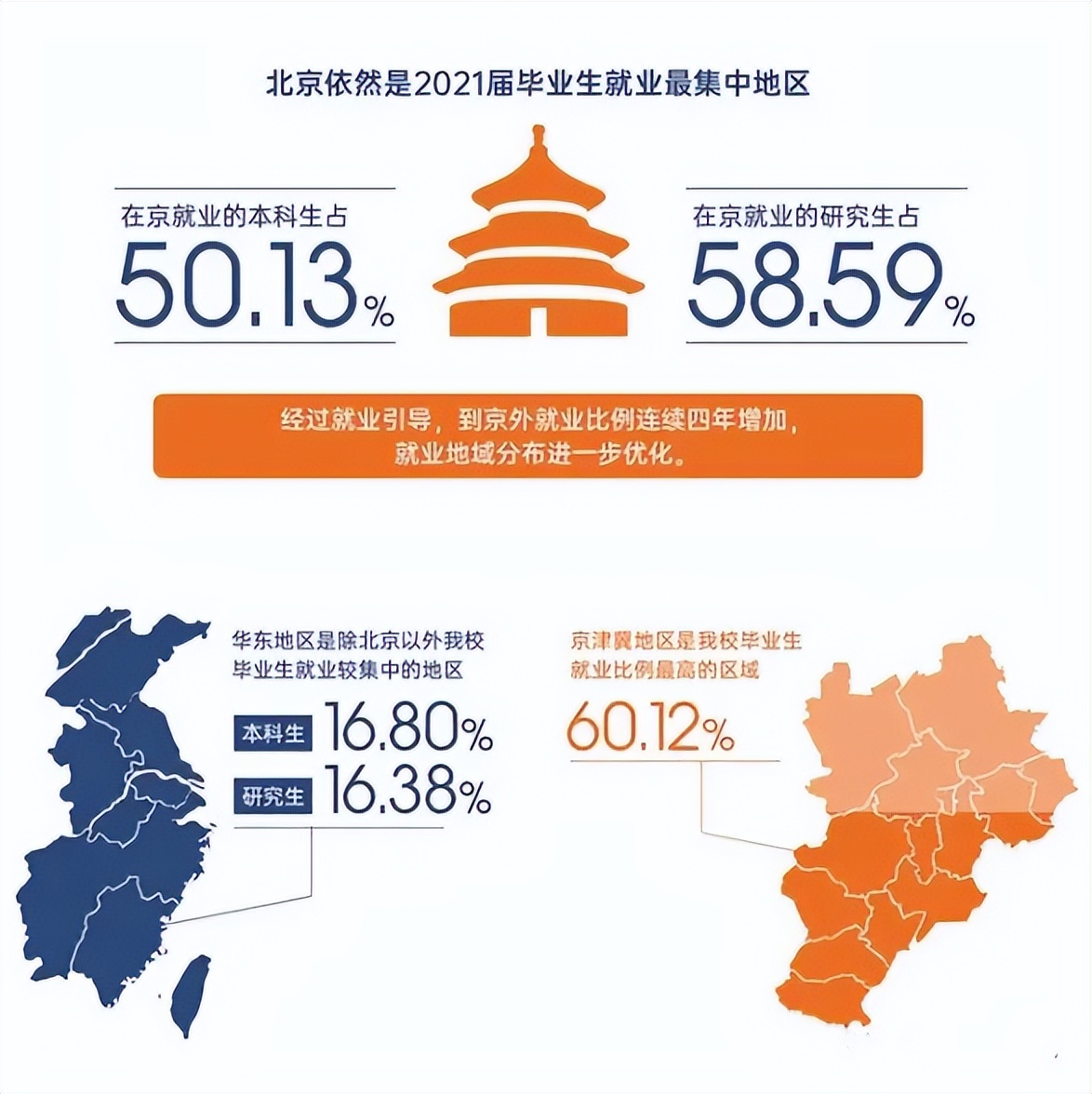 高校毕业生可供选择的就业去向,高校毕业生毕业去向城市排名