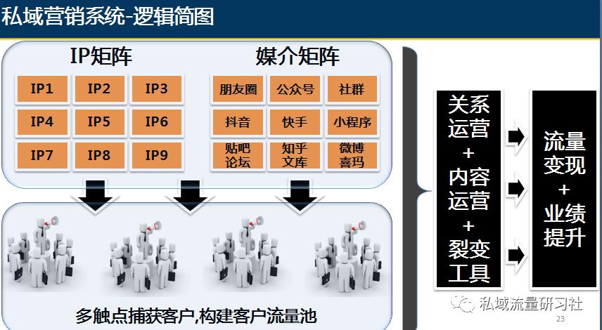 门店营销管理系统,私域流量运营ppt