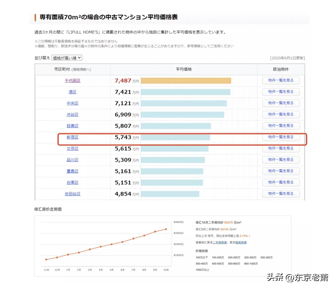 百年远东上海vs亚洲豪门东京,生活成本、衣食住行大对比