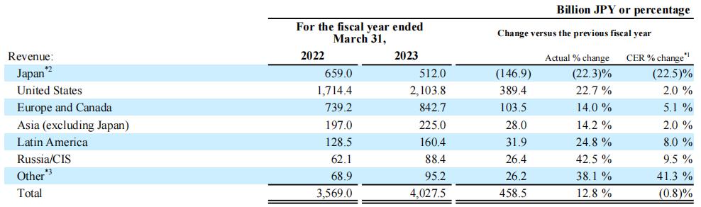 武田制药事业部负责人收入,武田制药年销售额