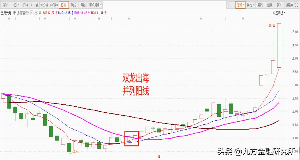 K线内藏乾坤！龙头启动战法之双龙出海，买在相对低位！