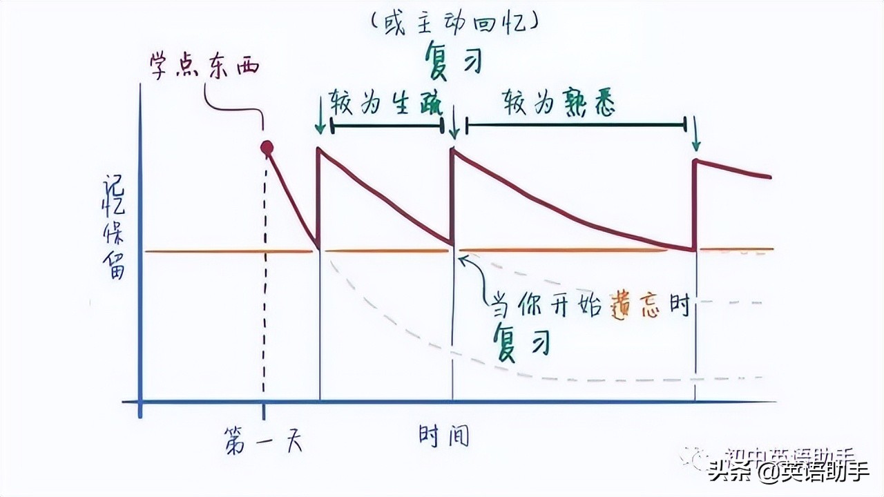 初中英语1600单词快速记忆方法,600个单词学习技巧