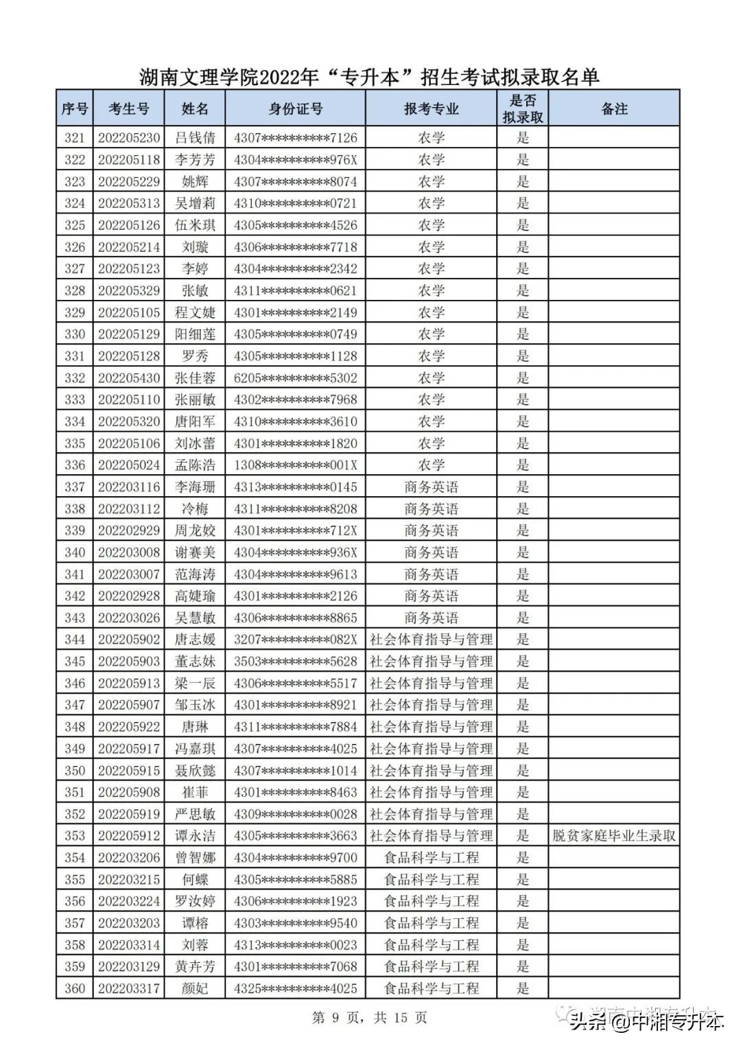 湖南文理学院2022年专升本,湖南文理学院专升本2022拟录取