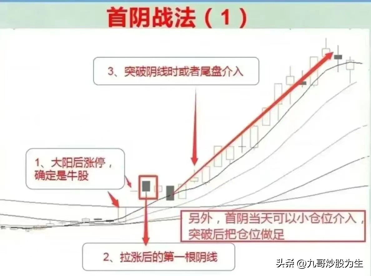强势的阴线战法,阴线战法