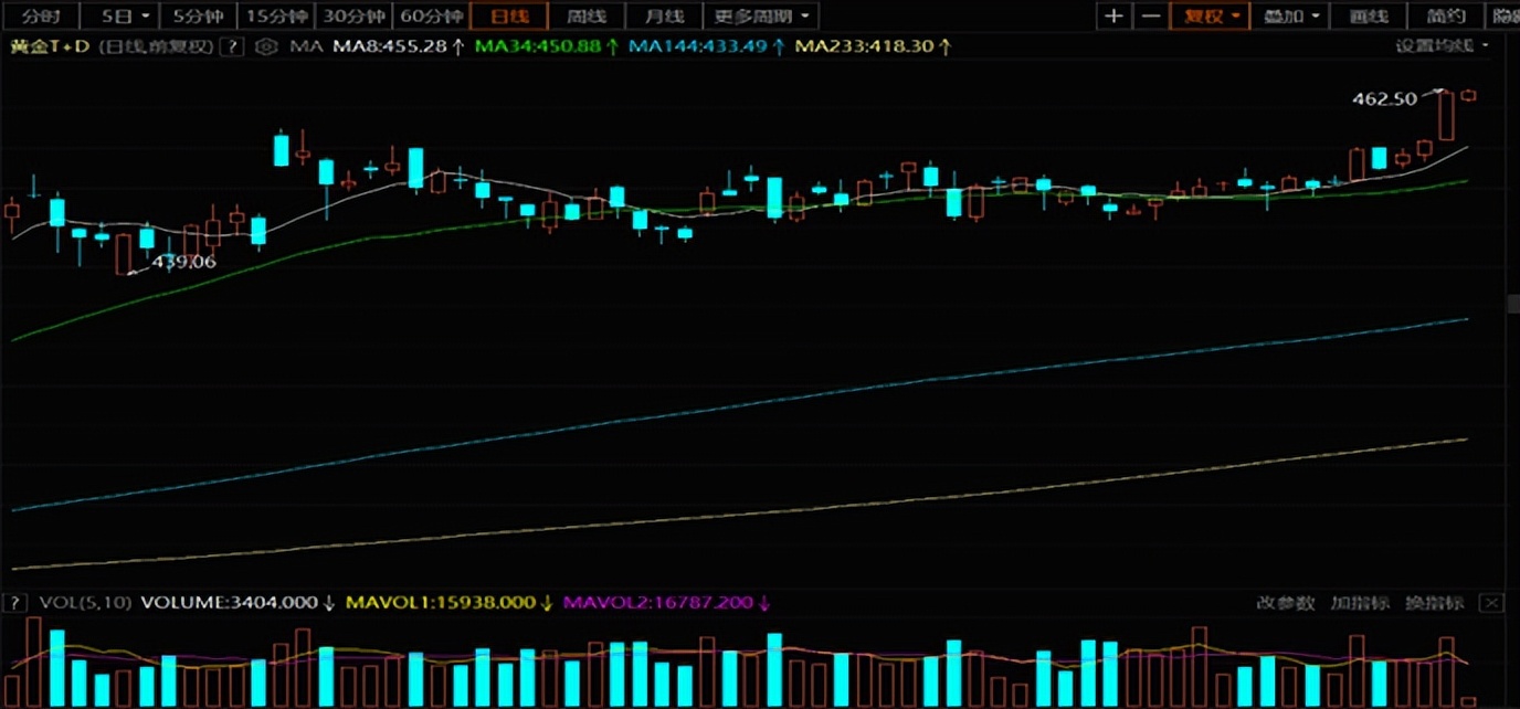 2023年1月至今黄金走势分析,第一金2022比赛回放