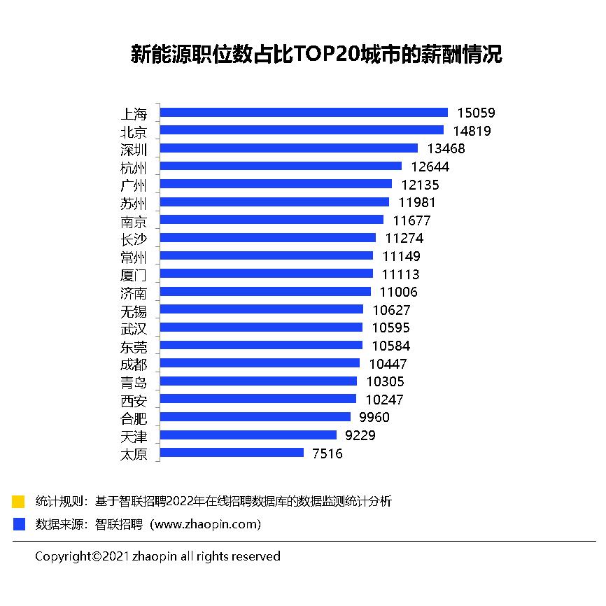 平均员工月入过万是非常轻松的,新手新能源行业月薪多少