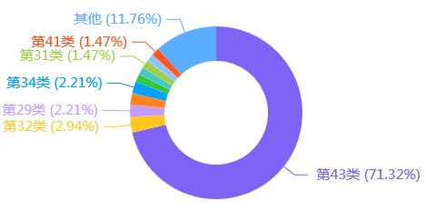 报告获取|餐饮行业商标品牌月刊（2022年第4期，总第4期）