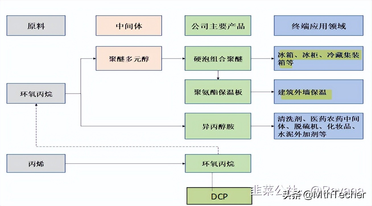 红宝丽环氧丙烷,红宝丽环氧丙烷项目