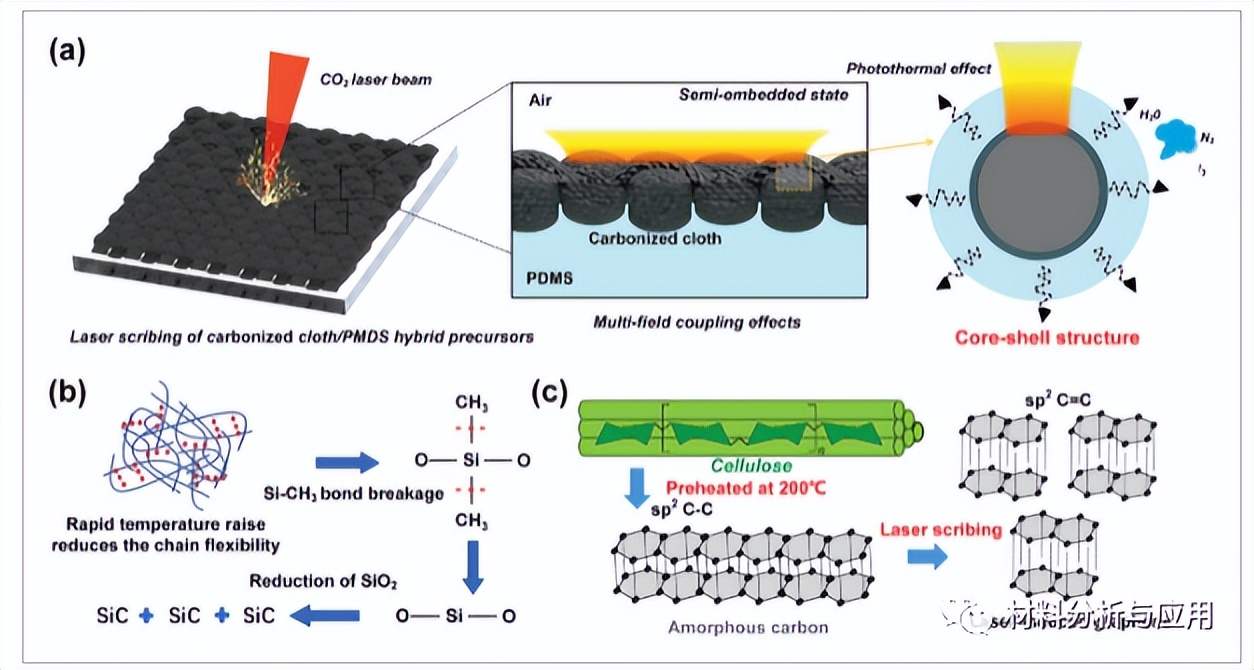 华南理工：简易制备石墨烯/碳化硅复合材料，用于柔性压力传感器