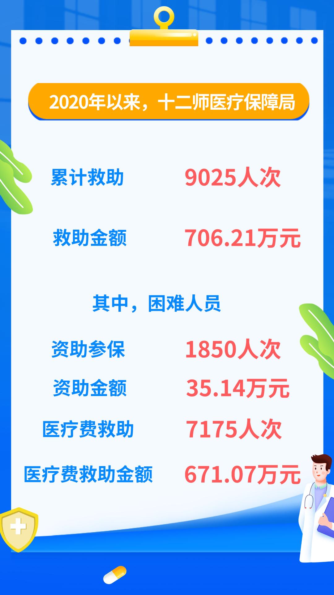 小信说新闻▍为百姓“减负”!为健康“加码”!为十二师医疗保障局点赞!