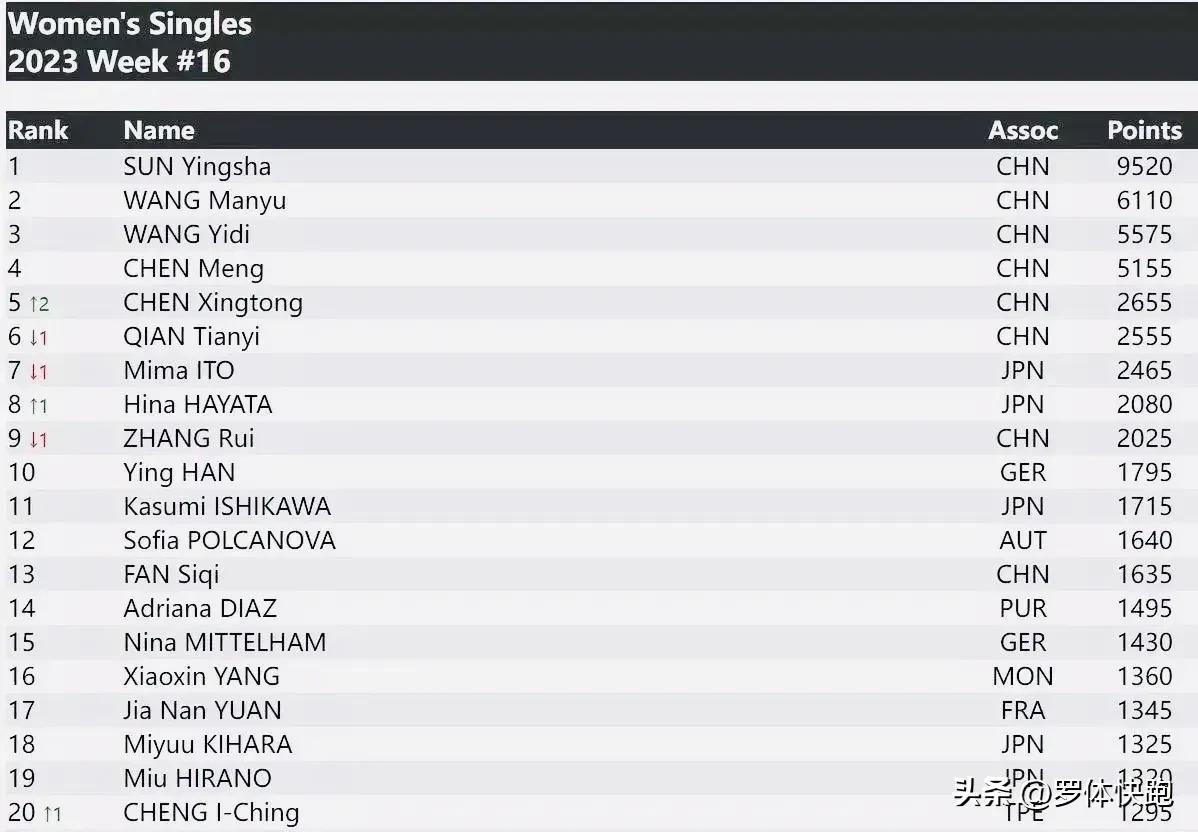 澳门赛陈幸同战伊藤,国乒陈幸同最新消息亚洲杯