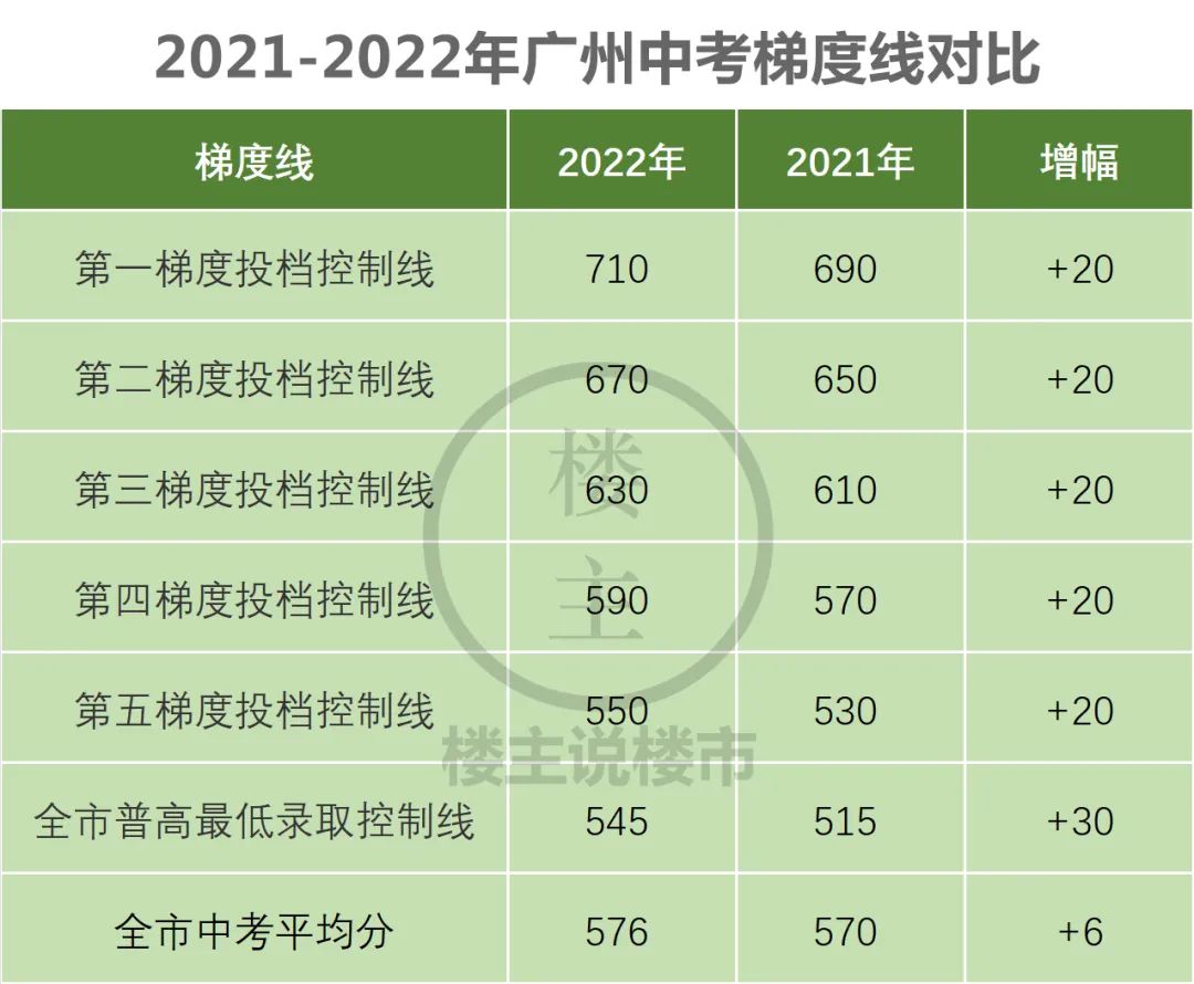 广州民办高中录取分数线2021,2021年广州黄埔高中录取分数线