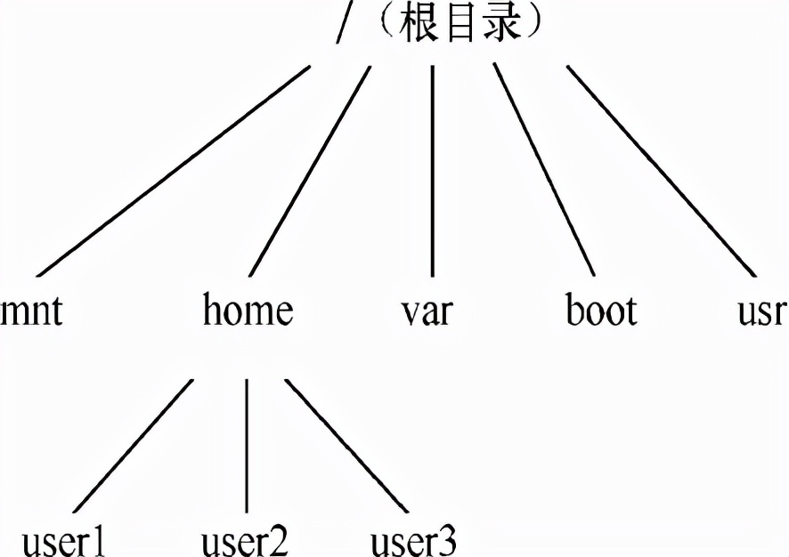 linux分区一定要创建哪两个分区,linux磁盘分区中两种分区模式