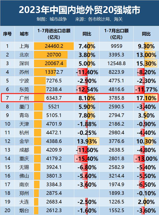 外贸城市排名2024,外贸规模再创历史新高