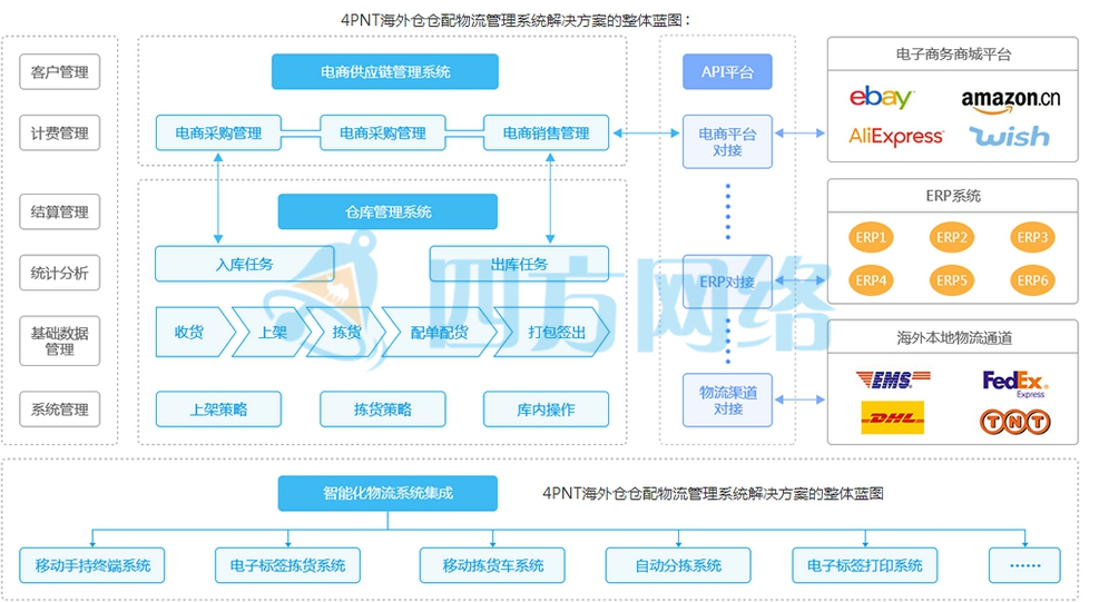 多渠道发货和海外仓发货的区别,海外仓电商仓储运作流程