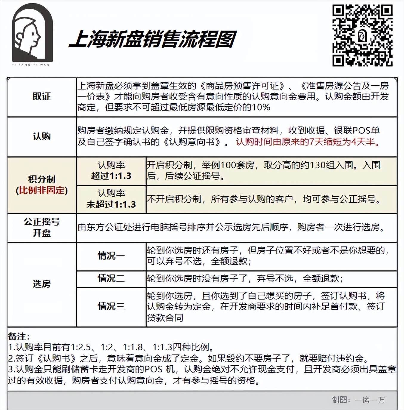 上海买房2023年注意事项,买房指南和手续