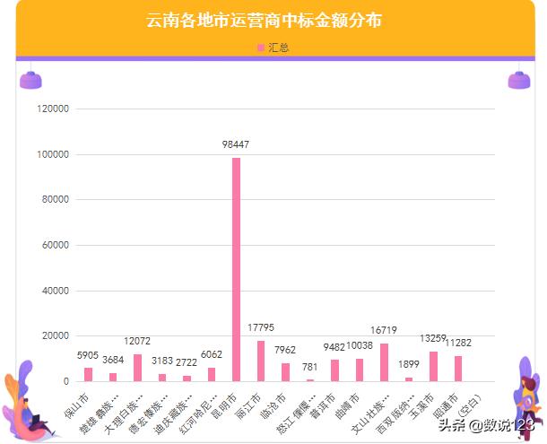 云南省四大运营商2021政企信息化竞争力浅析