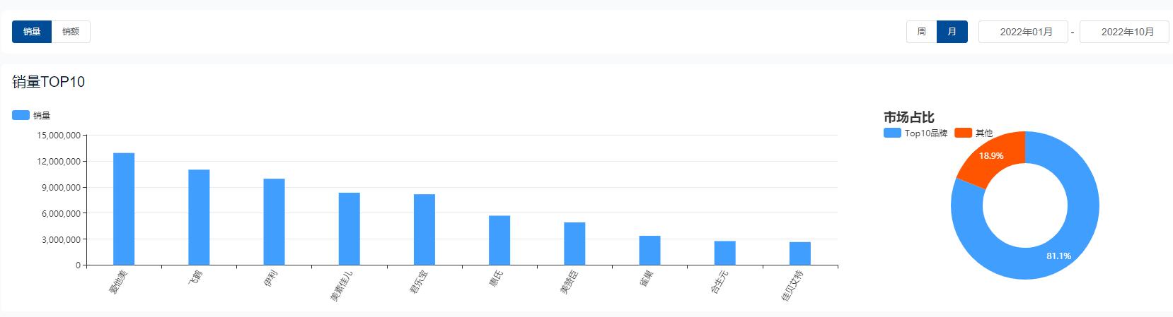 2022年奶粉行业数据分析（奶粉行业市场未来发展趋势）