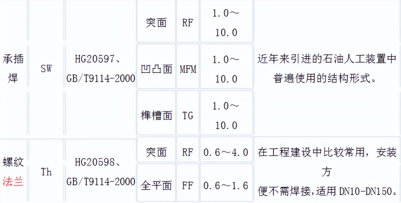 12种法兰图示,各类型法兰讲解