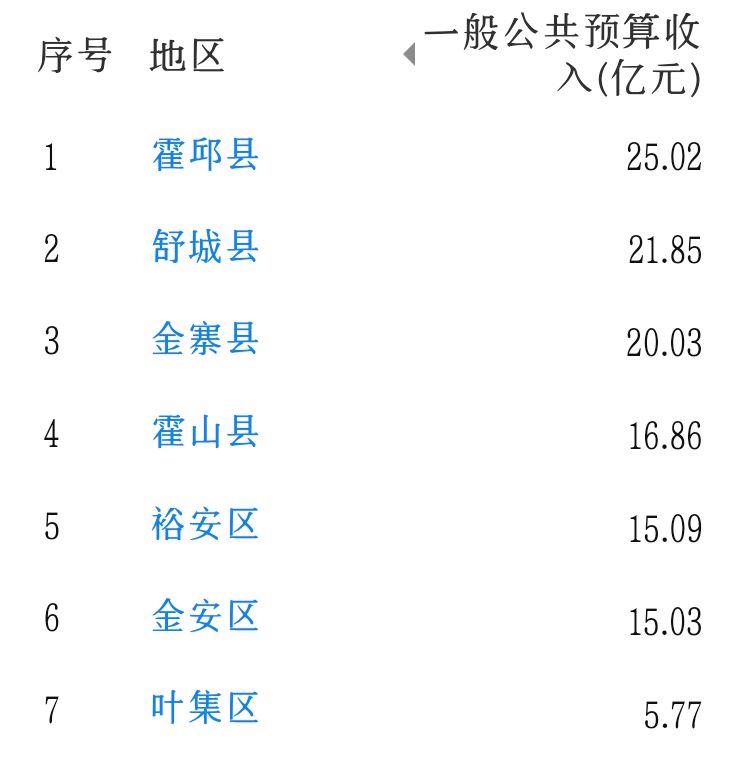 六安市裕安区财政收入,六安市霍邱县gdp排名