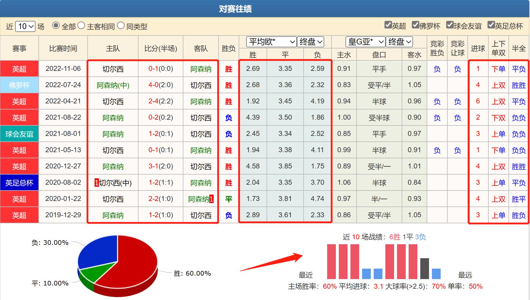 今日竞彩切尔西vs曼城,竞彩足球阿森纳对马竞