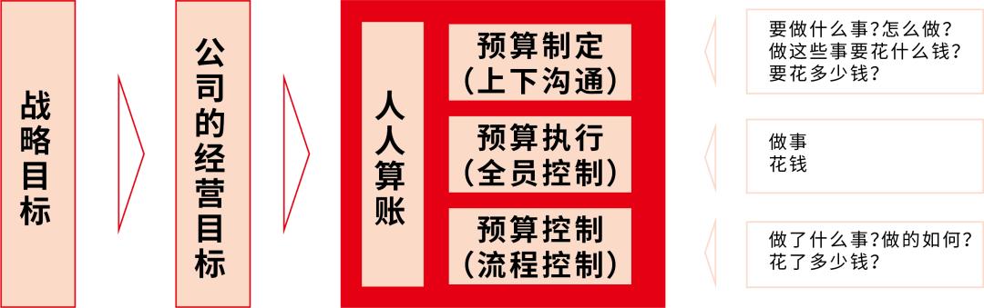 如何做好企业全面预算管理流程,如何做好企业成本预算