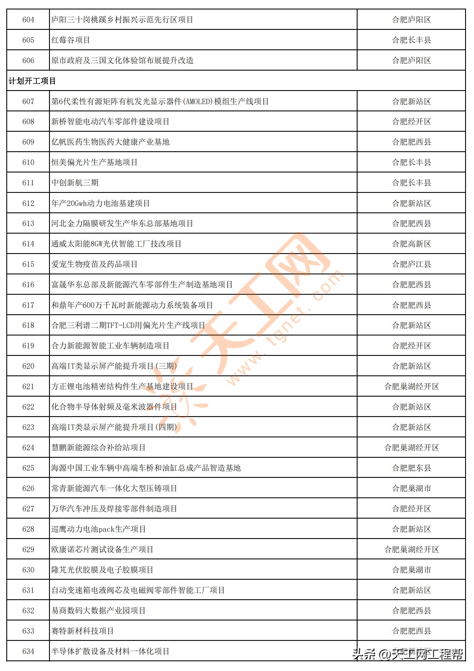 2023年安徽首批重点项目清单,安徽省2023年第三批全省重大项目