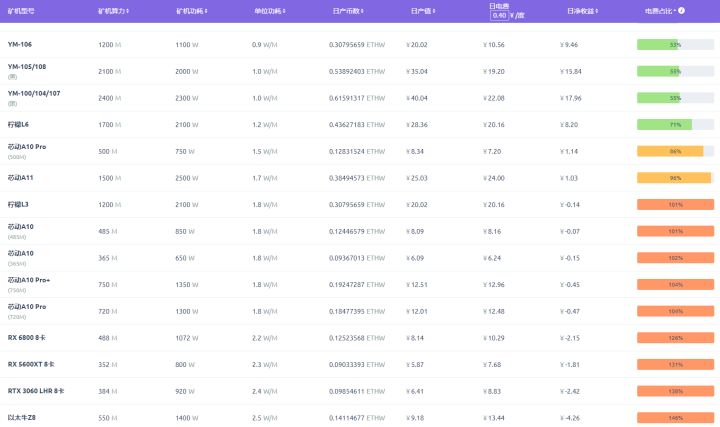 以太坊合并前后之大变局6：内卷