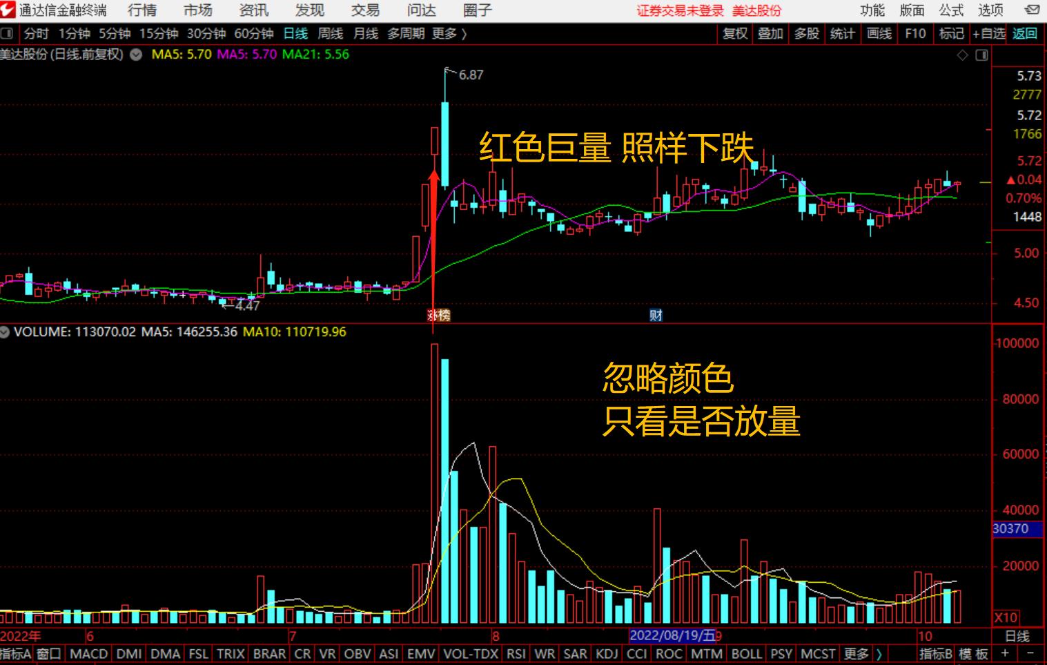 放量下跌量价背离解析,什么是量价背离下跌放量上涨缩量