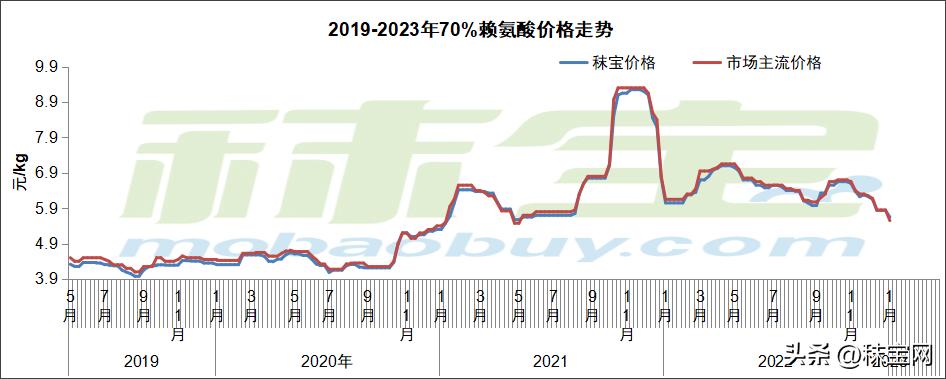 氨基酸价格行情走势图,2024年氨基酸行情分析