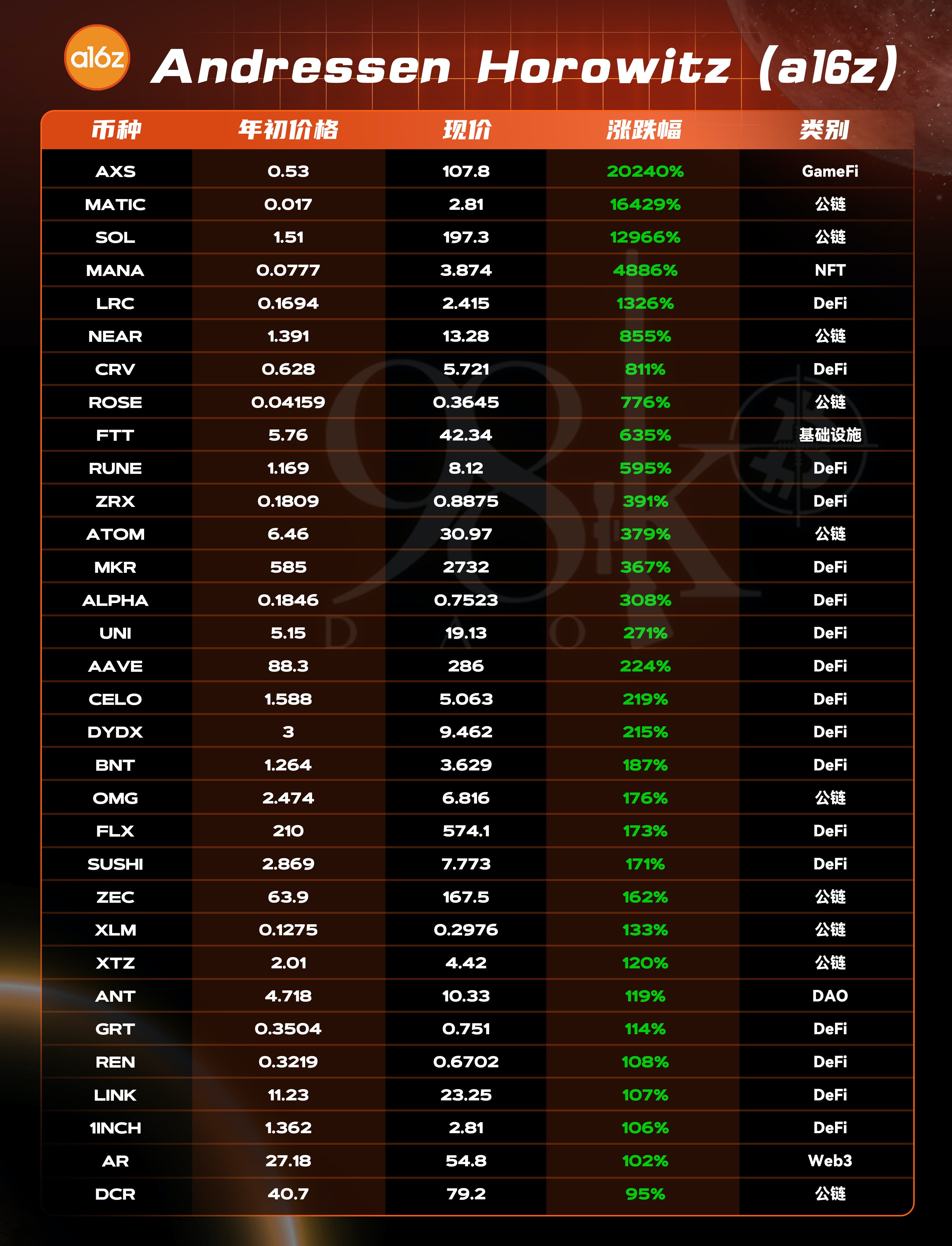 加密货币项目融资排行榜,加密投资机构排名