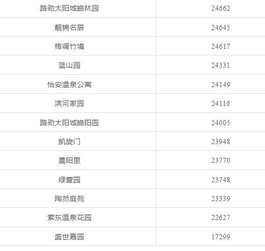 天津前十年房价走势,天津房价全国房价排名