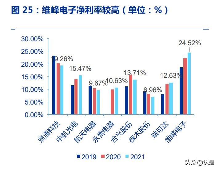 维峰工控连接器,维峰电子技术壁垒